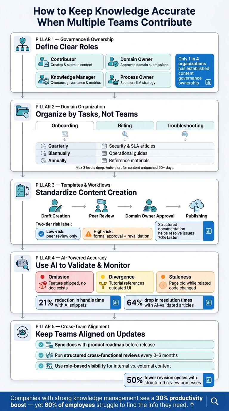 Knowledge Base Governance: Roles, Workflows & AI Accuracy at Scale