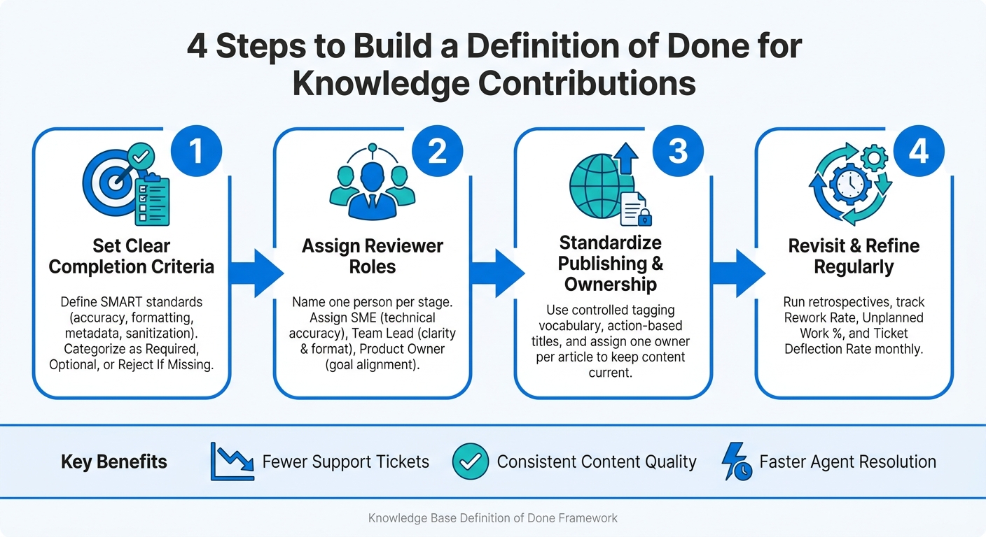 4-Step Definition of Done for Knowledge Contributions