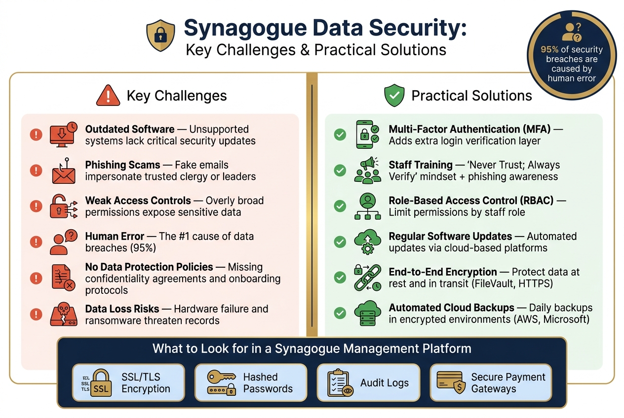 Synagogue Data Security: Key Challenges vs. Practical Solutions