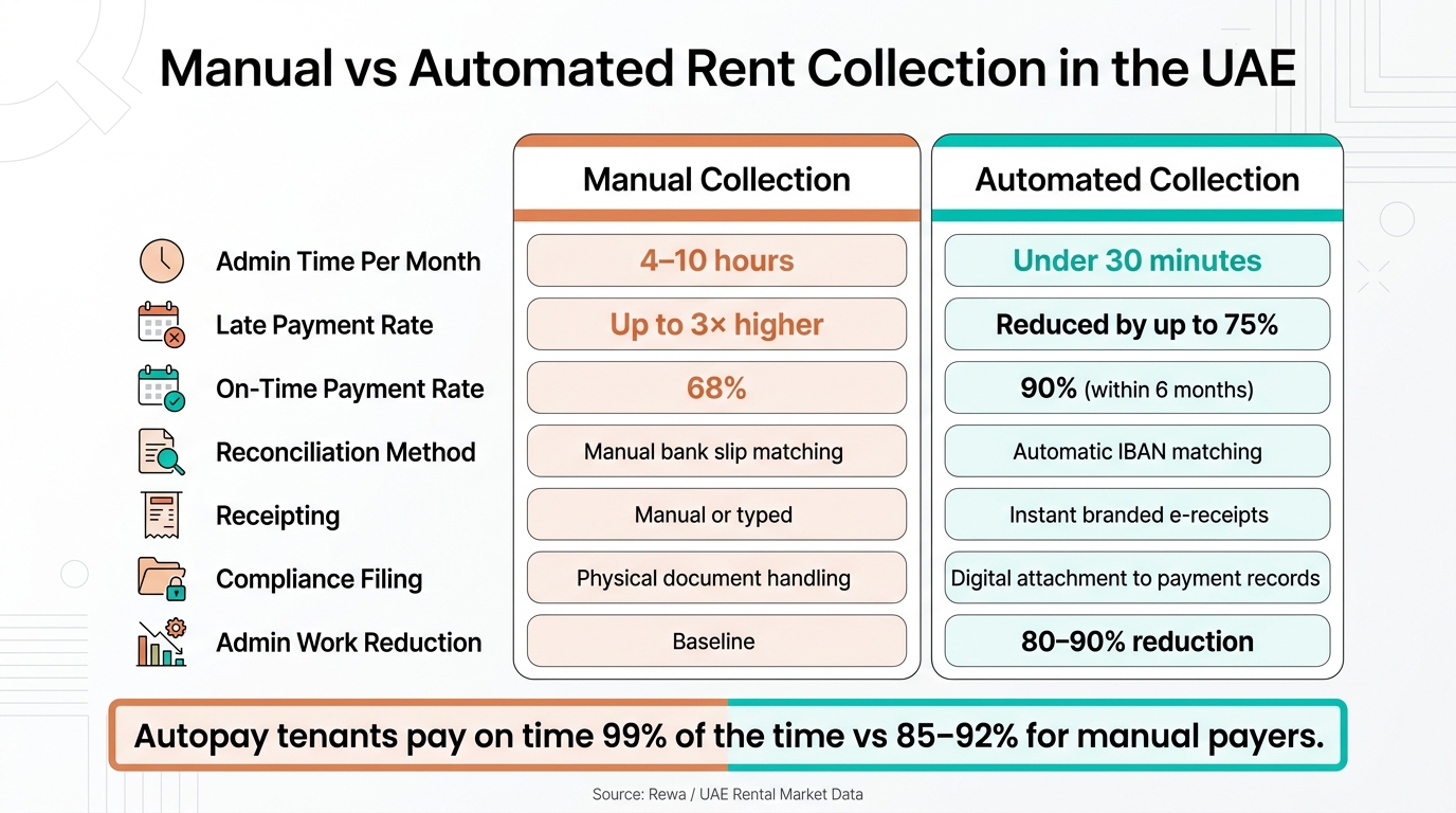 Manual vs Automated Rent Collection in the UAE: Key Stats