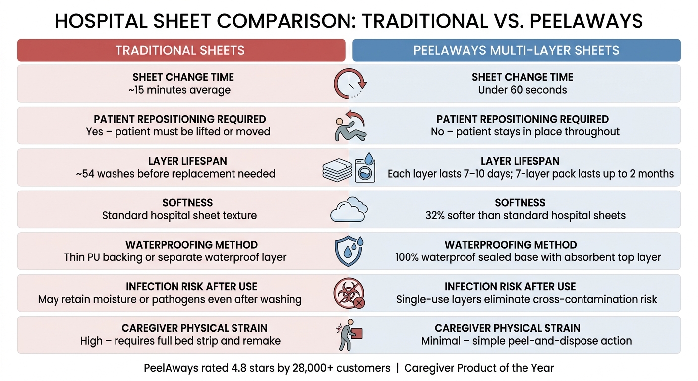 PeelAways vs. Traditional Sheets: Side-by-Side Comparison for Home Hospital Beds