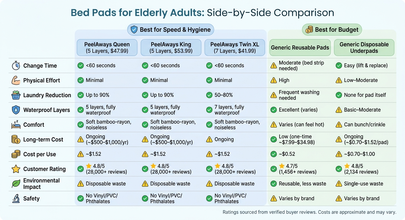 Bed Pads for Elderly Adults: Side-by-Side Comparison
