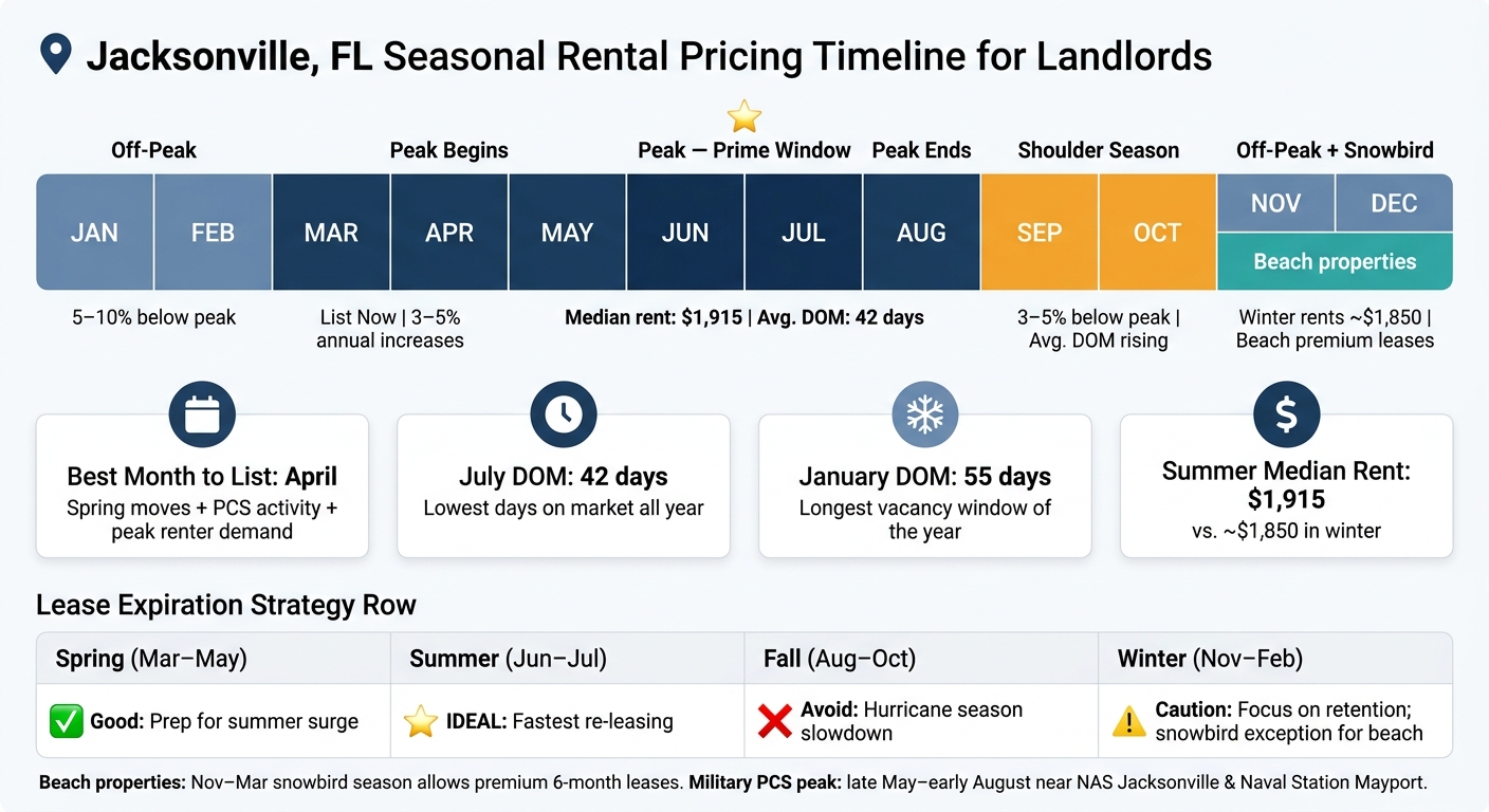 Jacksonville Rental Market: Seasonal Pricing Calendar for Landlords