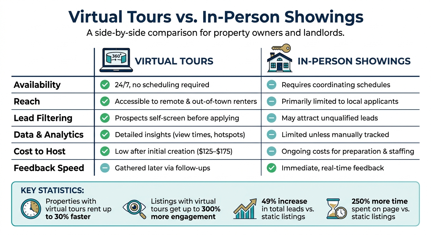 Virtual Tours vs. In-Person Showings: Key Differences for Landlords