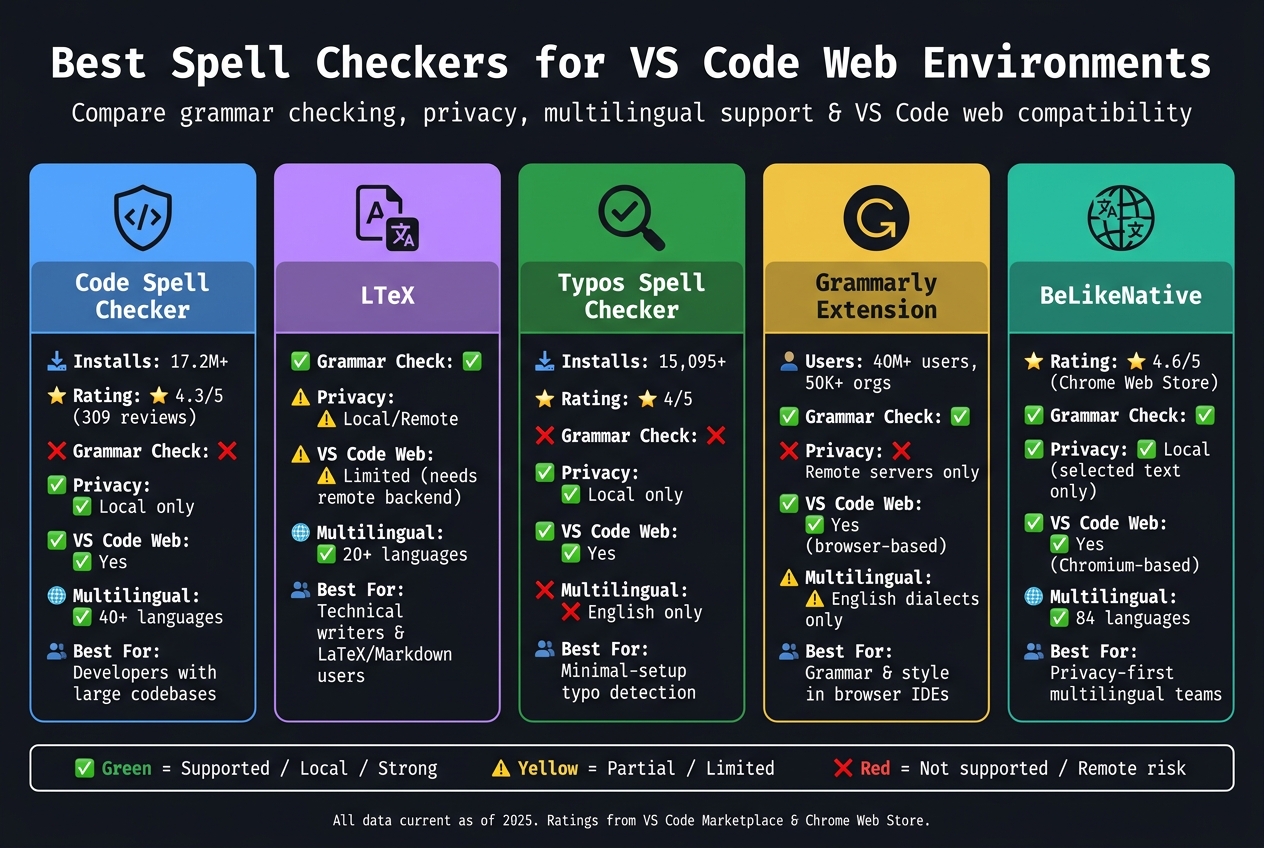 Best Spell Checker For VS Code Web Environments | BeLikeNative