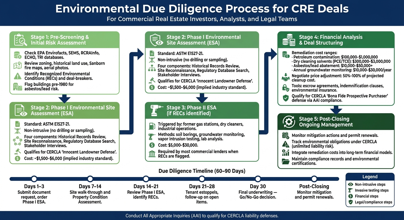 Environmental Due Diligence Process for CRE Deals