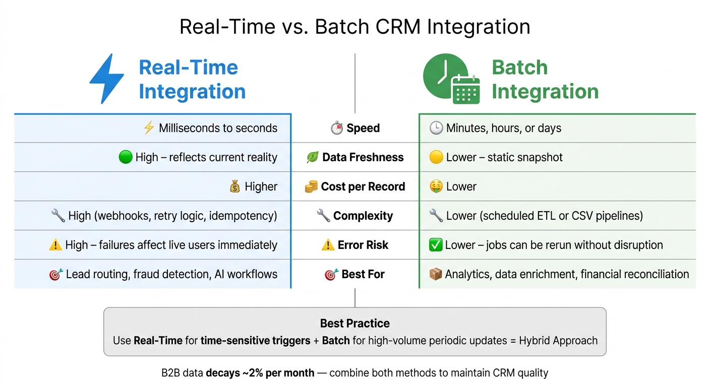 Real-Time vs. Batch CRM Integration: Key Differences at a Glance