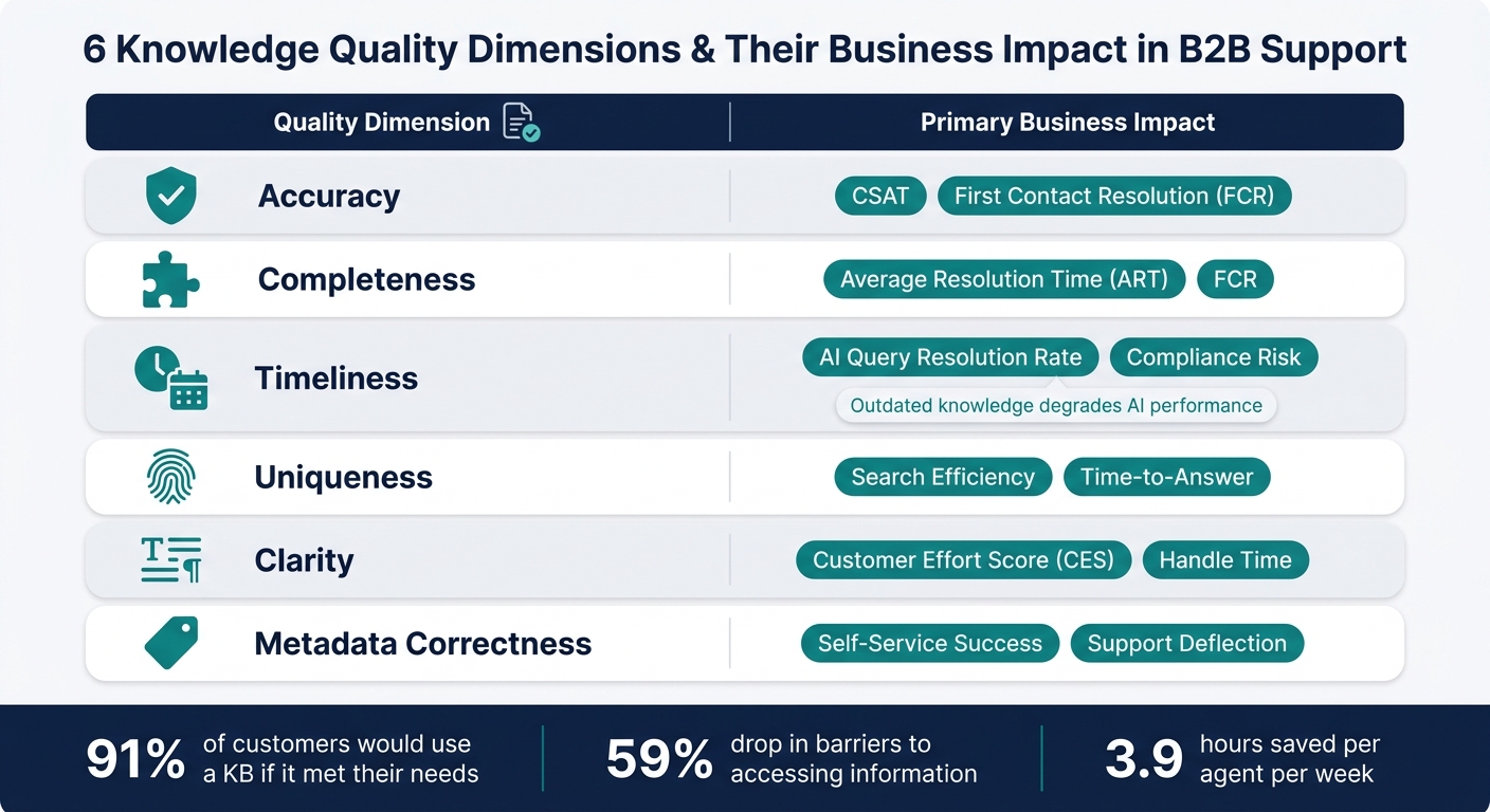 6 Knowledge Quality Dimensions & Their Business Impact in B2B Support