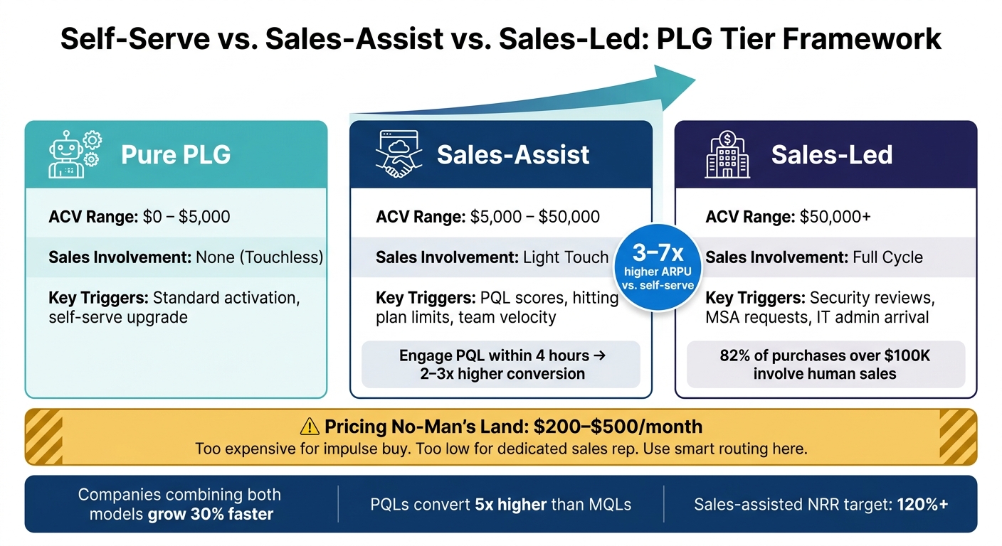 Self-Serve vs. Sales-Assist vs. Sales-Led: PLG Tier Framework