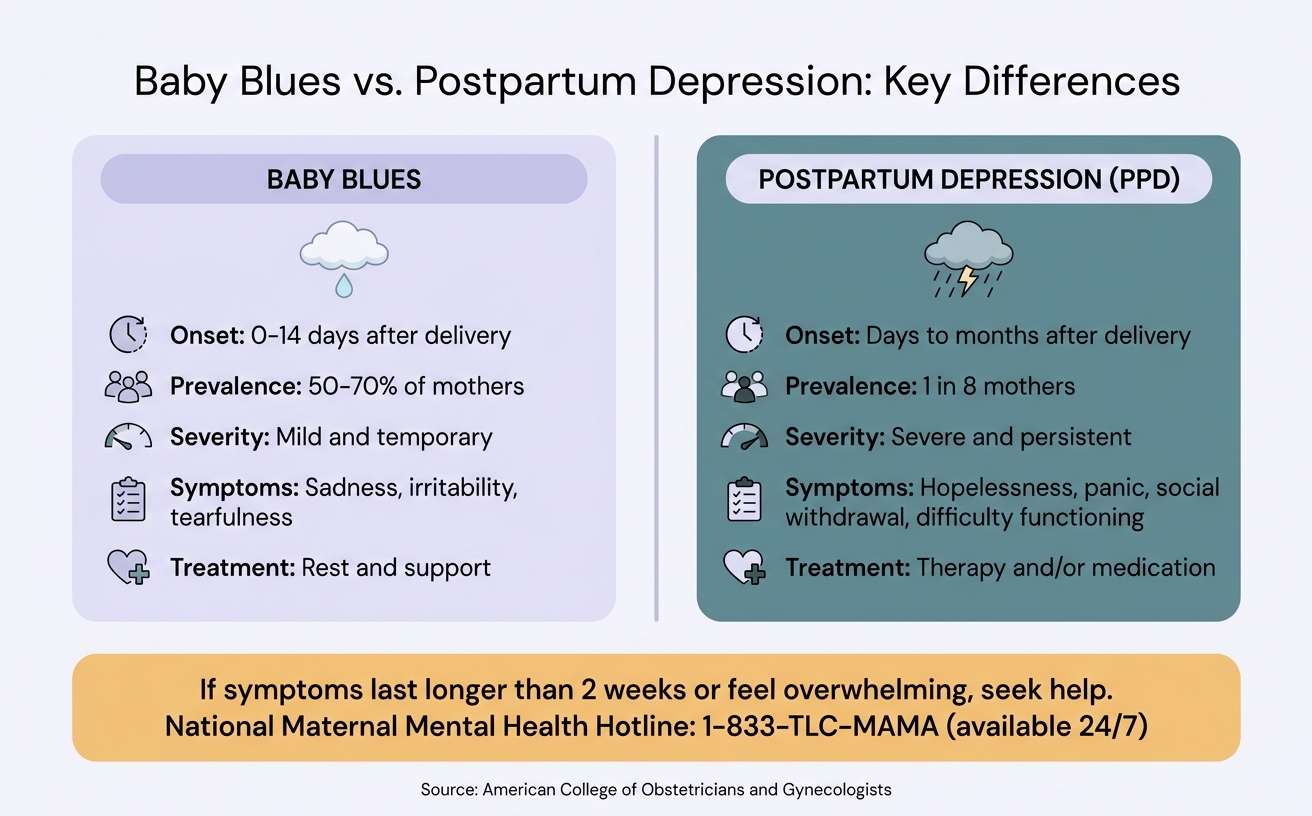 Baby Blues vs. Postpartum Depression: Key Differences