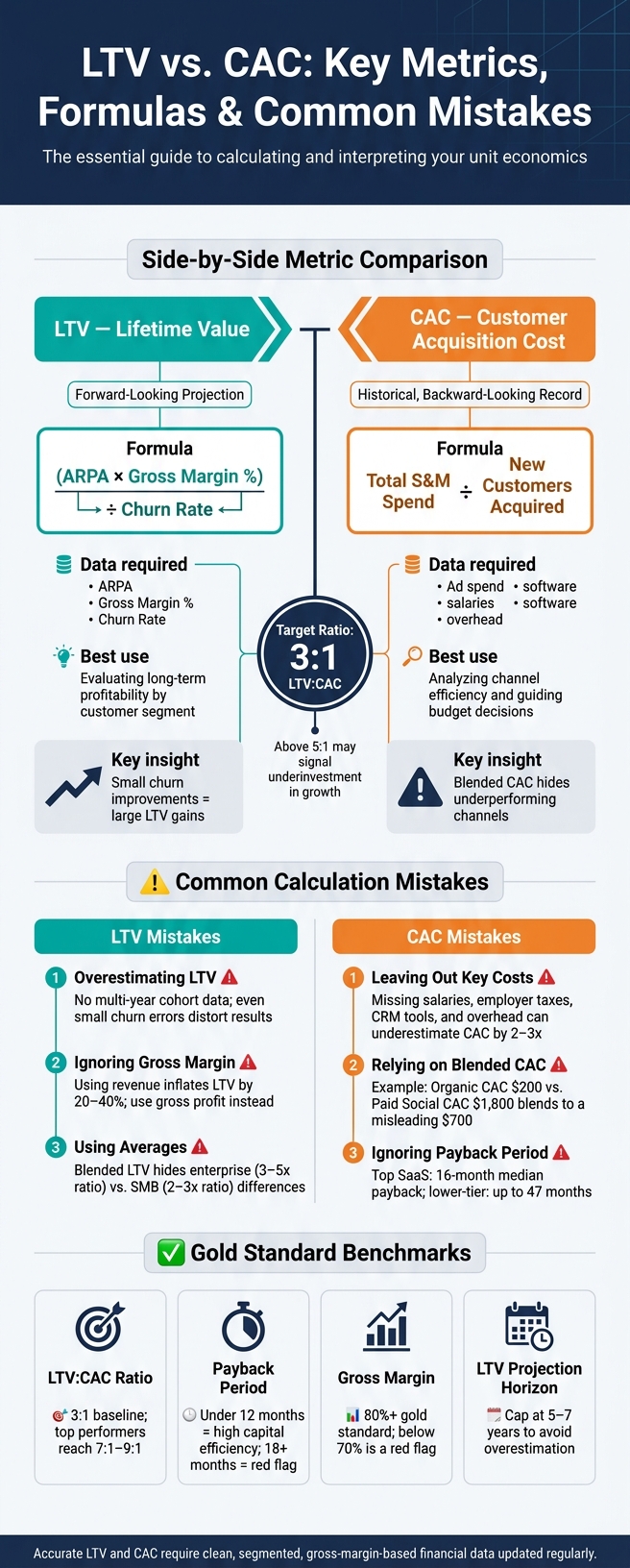 LTV vs. CAC: Key Metrics, Formulas & Common Mistakes