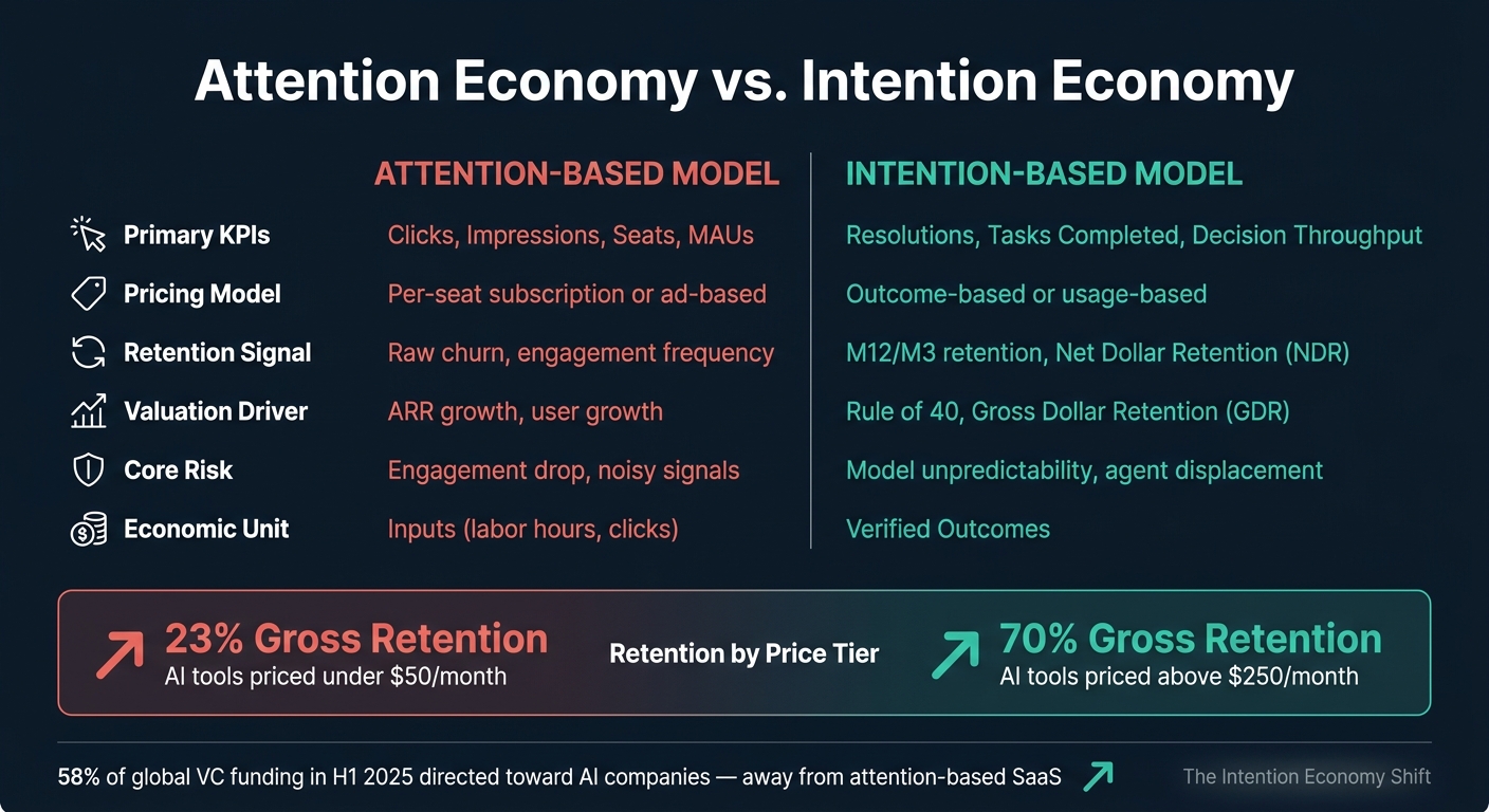 Attention Economy vs. Intention Economy: Key Metrics & Business Model Differences