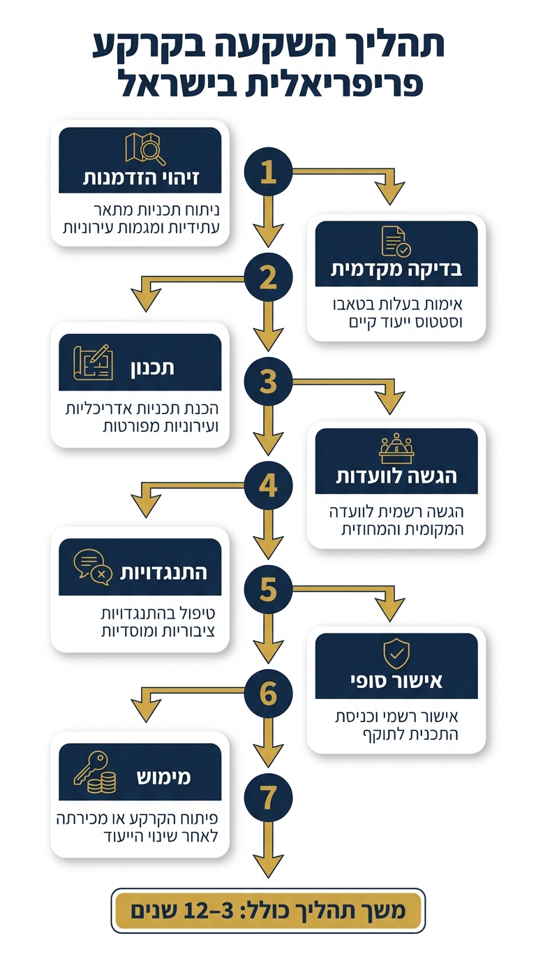 שלבי השקעה בקרקע פריפריאלית בישראל