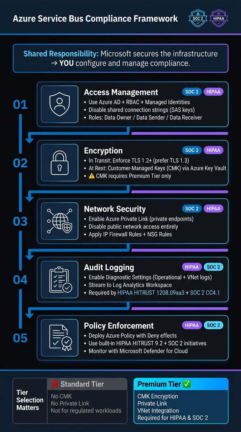 Azure Service Bus SOC 2 & HIPAA Compliance: 5 Key Configuration Steps