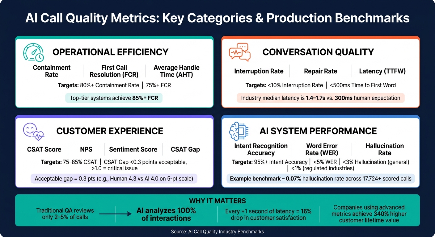 AI Call Quality Metrics: Key Categories & Production Benchmarks