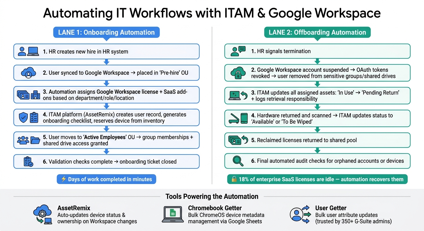 ITAM & Google Workspace Integration: Onboarding & Offboarding Automation Workflow