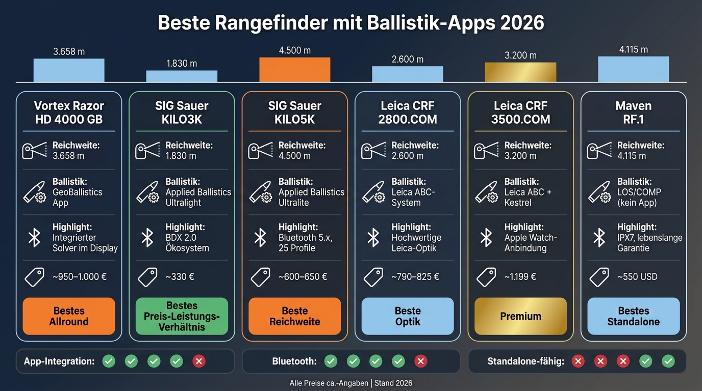 Miglior misuratore di distanza con ballistica 2026: confronto a colpo d'occhio