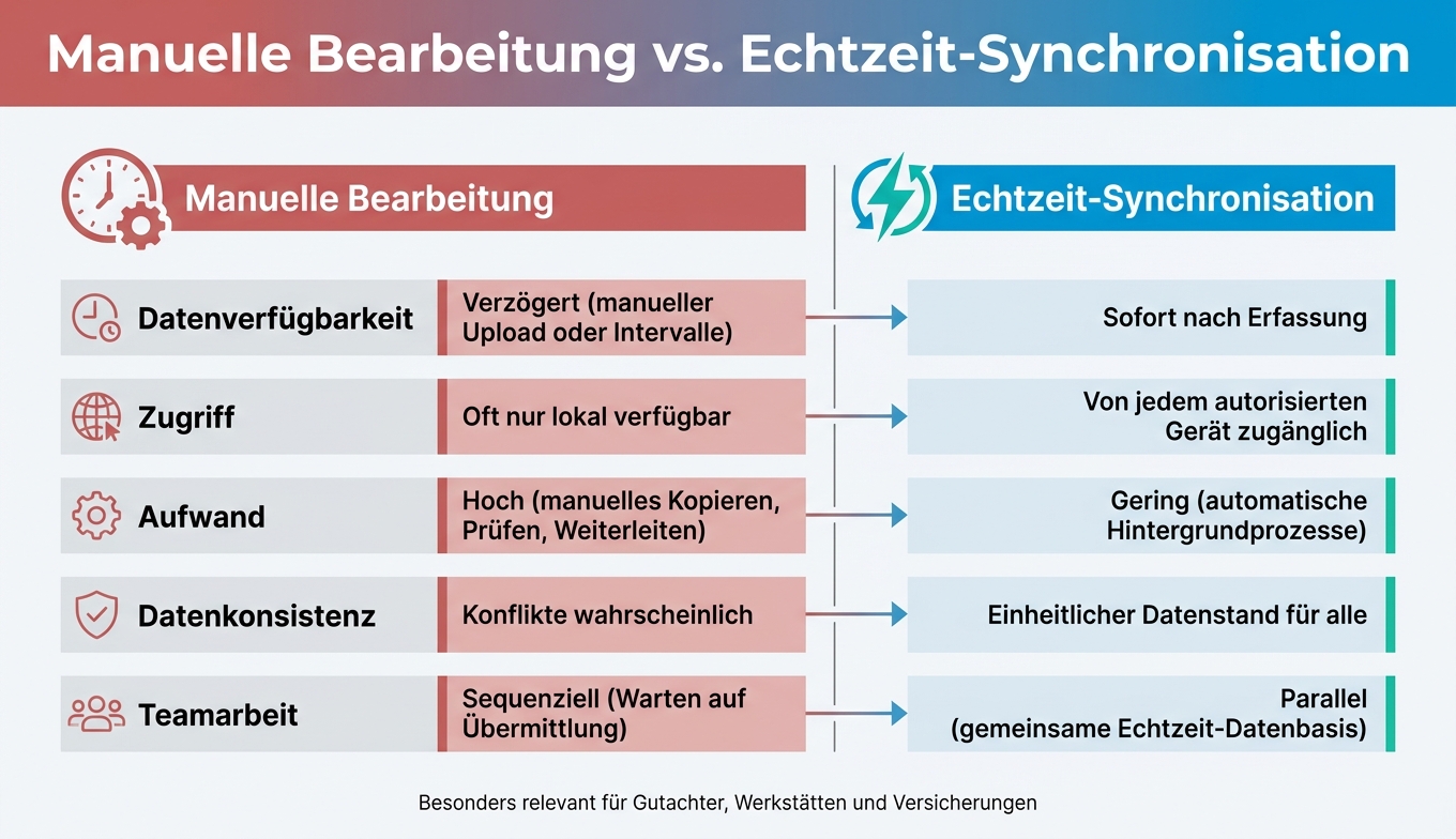 Manuelle Bearbeitung vs. Echtzeit-Synchronisation in der Schadensbewertung