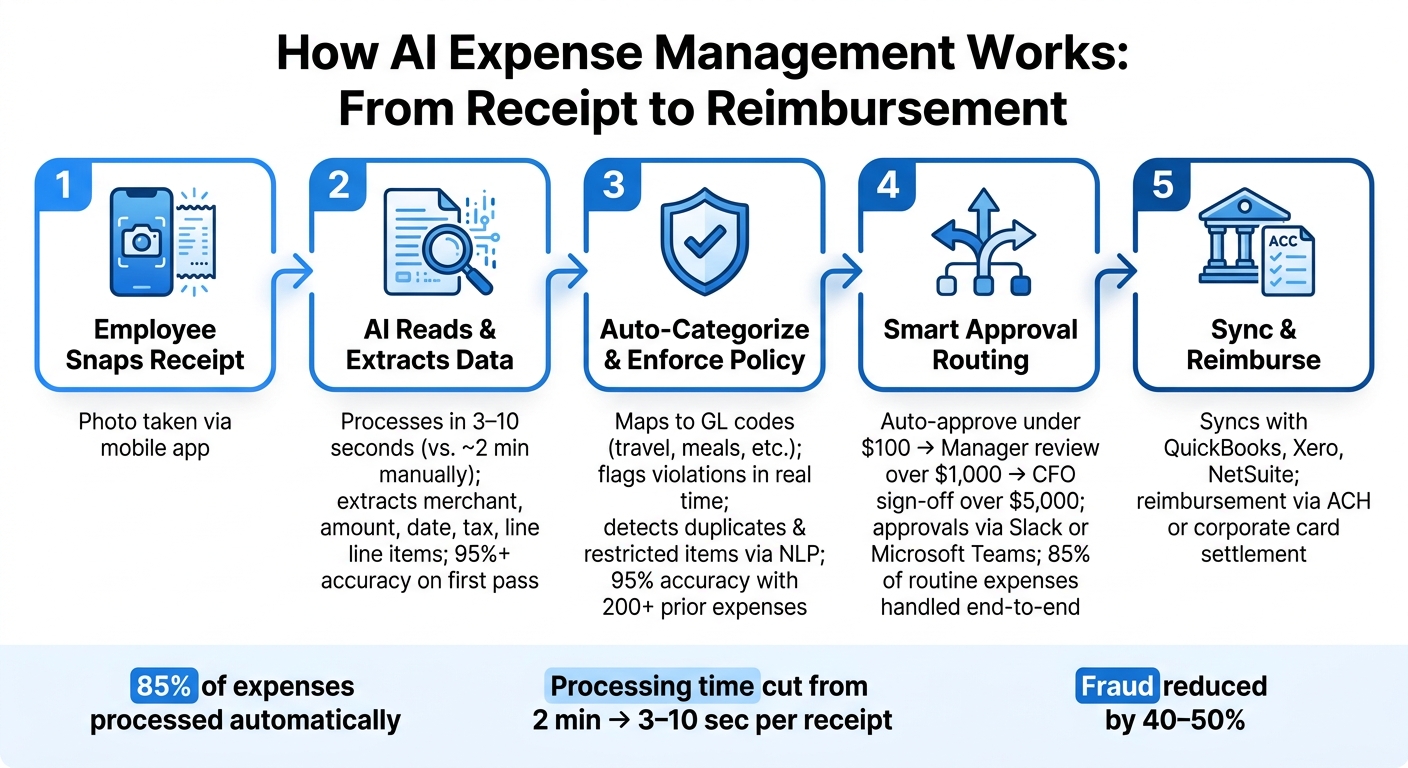 How AI Expense Management Works: From Receipt to Reimbursement