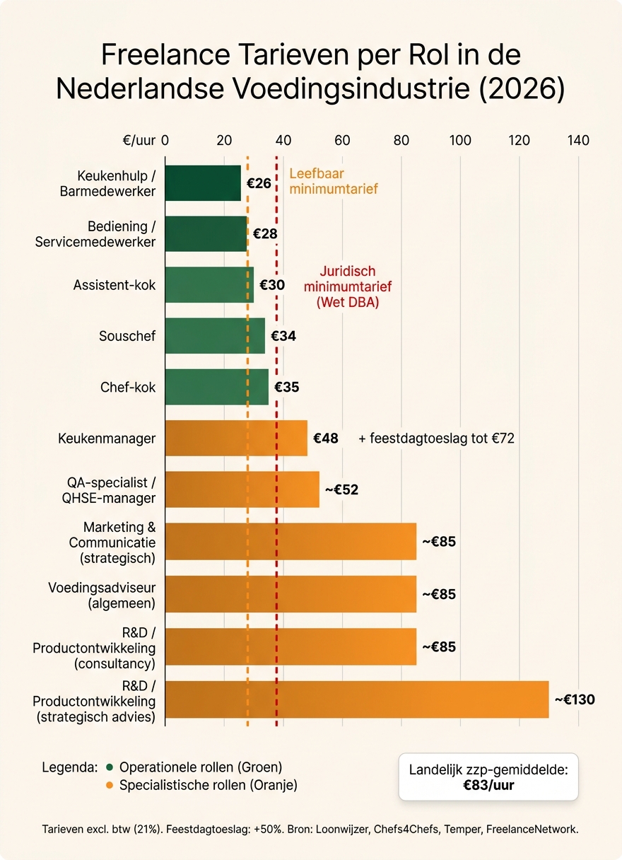 Freelance Tarieven per Rol in de Nederlandse Voedingsindustrie (2026)
