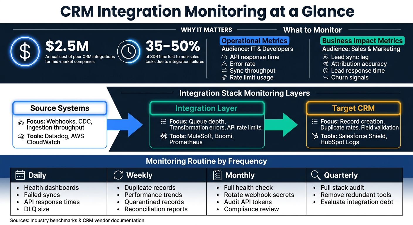 CRM Integration Monitoring: Key Metrics, Layers & Daily Routines