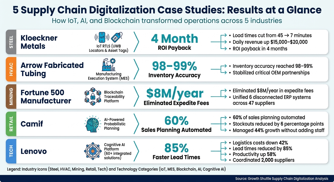 5 Supply Chain Digitalization Case Studies: Results at a Glance