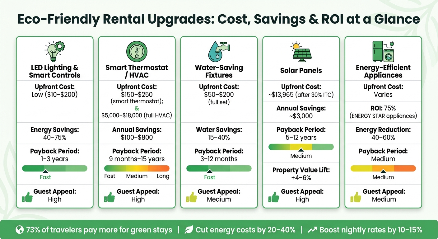 Eco-Friendly Rental Upgrades: Cost, Savings & ROI at a Glance