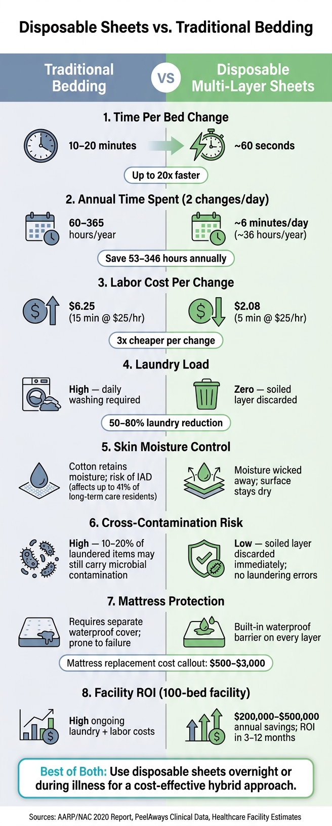 Disposable Sheets vs. Traditional Bedding: Time, Cost & Hygiene Compared