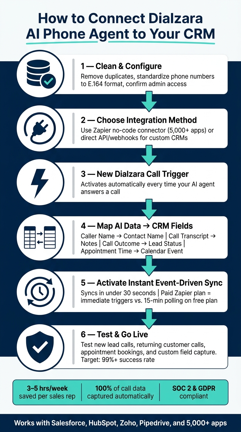 How AI Phone Agents Sync with CRMs: Step-by-Step Integration Guide