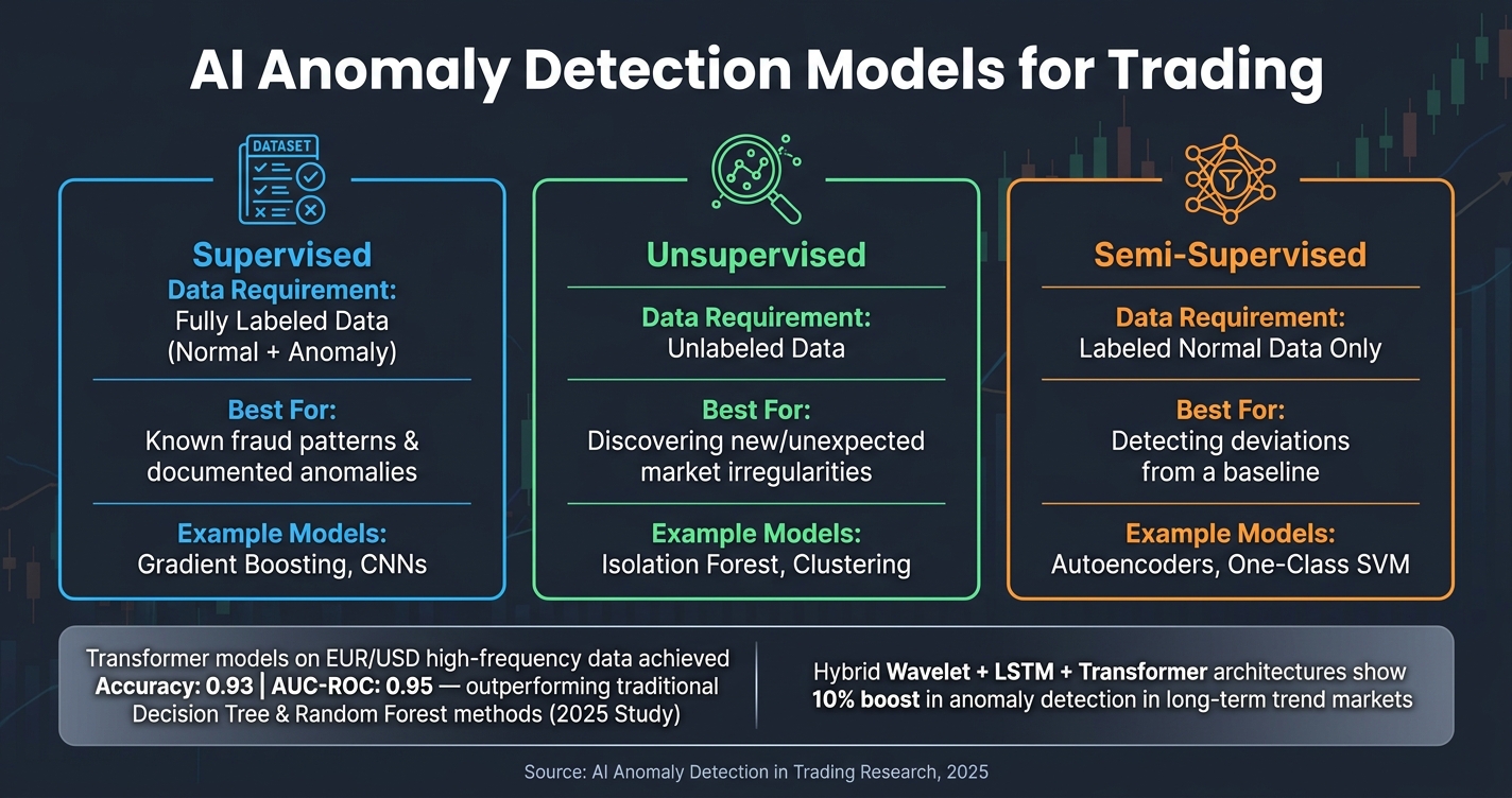 AI Anomaly Detection Models for Trading: Supervised vs Unsupervised vs Semi-Supervised
