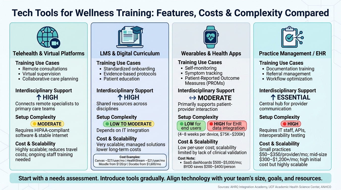 Tech Tools for Wellness Training: Features, Costs & Complexity Compared