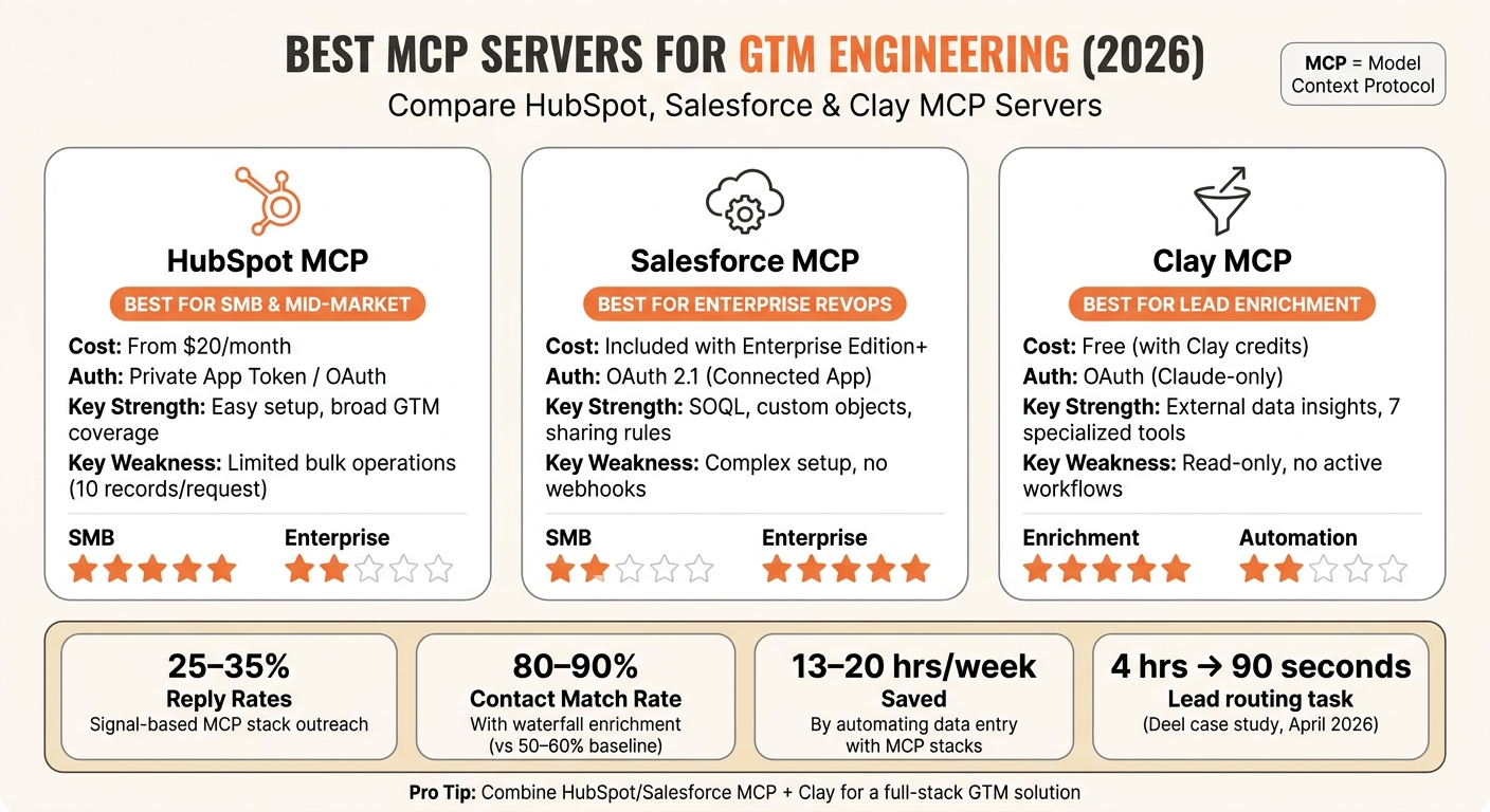 Best MCP Servers for GTM Engineering: HubSpot vs Salesforce vs Clay (2026)
