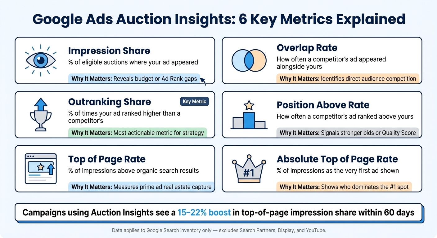 Google Ads Auction Insights: 6 Key Metrics Explained