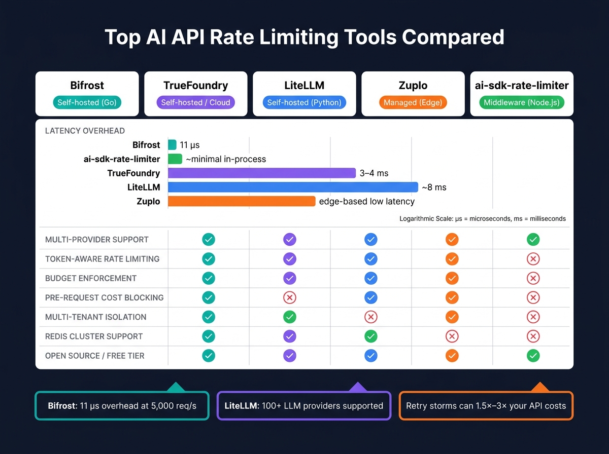 AI API rate limiting tools comparison chart with latency, deployment model, and feature matrix