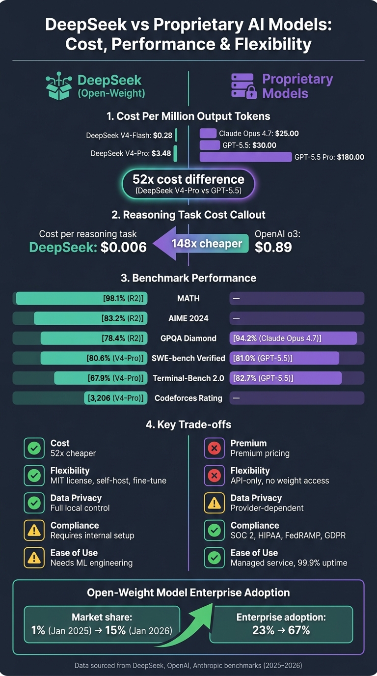 DeepSeek vs Proprietary AI Models: Cost, Performance & Flexibility Compared