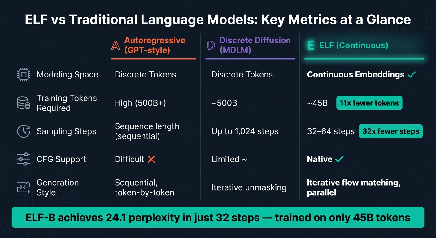 ELF vs autoregressive vs discrete diffusion comparison table for training tokens and sampling steps