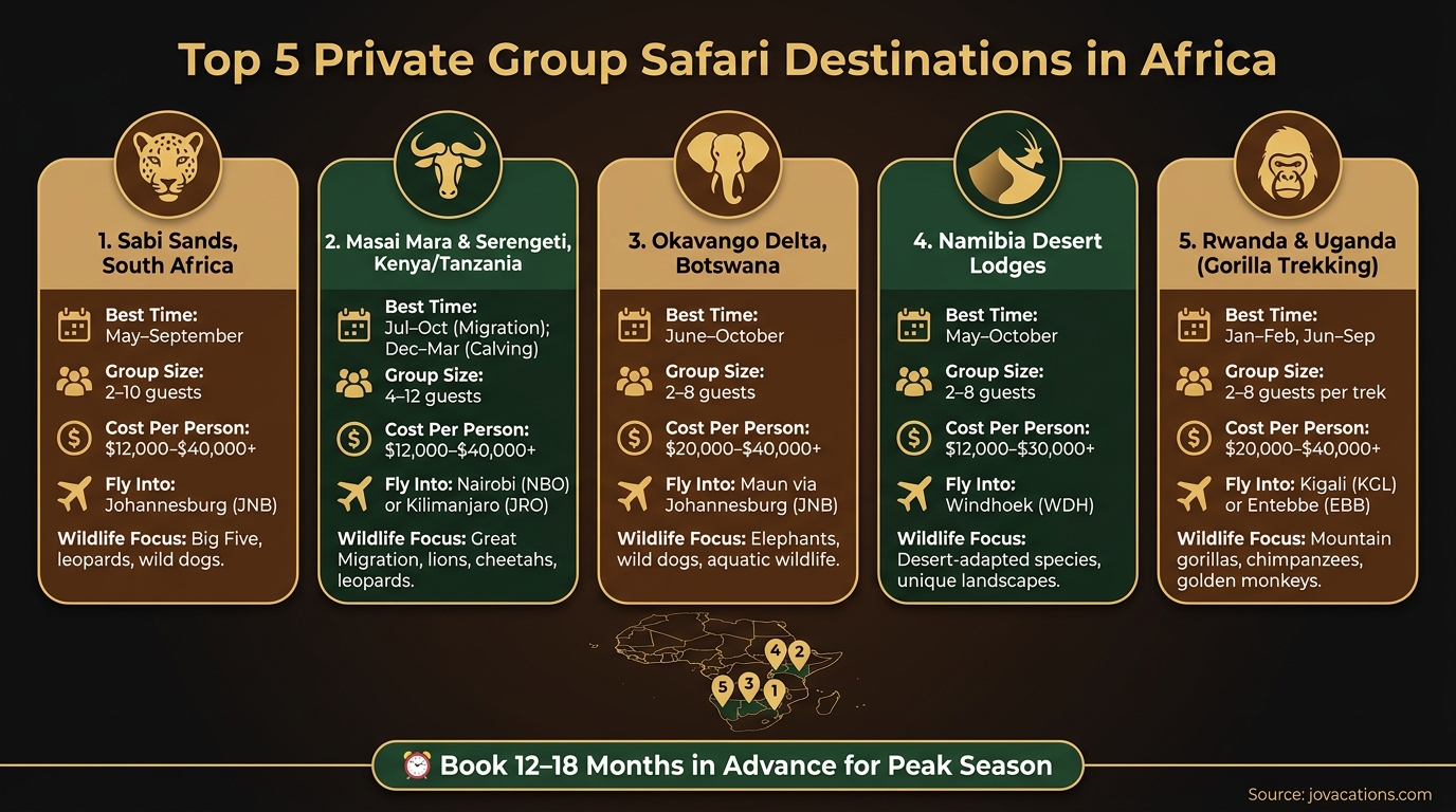 Top 5 Private Group Safari Destinations in Africa: At-a-Glance Comparison