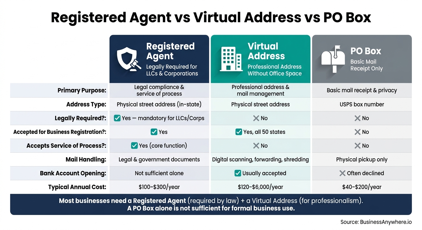 Registered Agent vs Virtual Address vs PO Box: Full Comparison