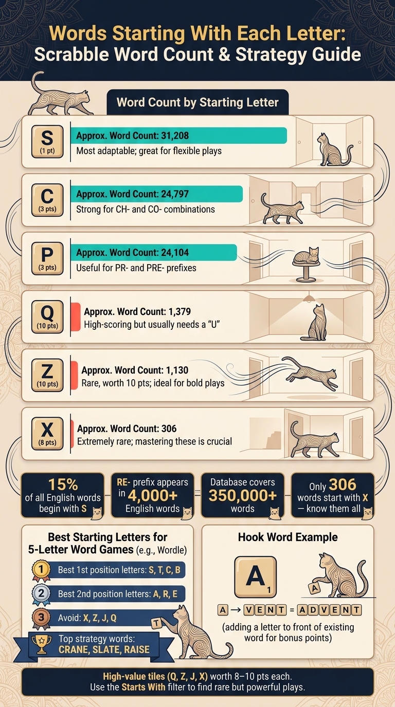 Words Starting With Each Letter: Scrabble Word Count & Strategy Guide