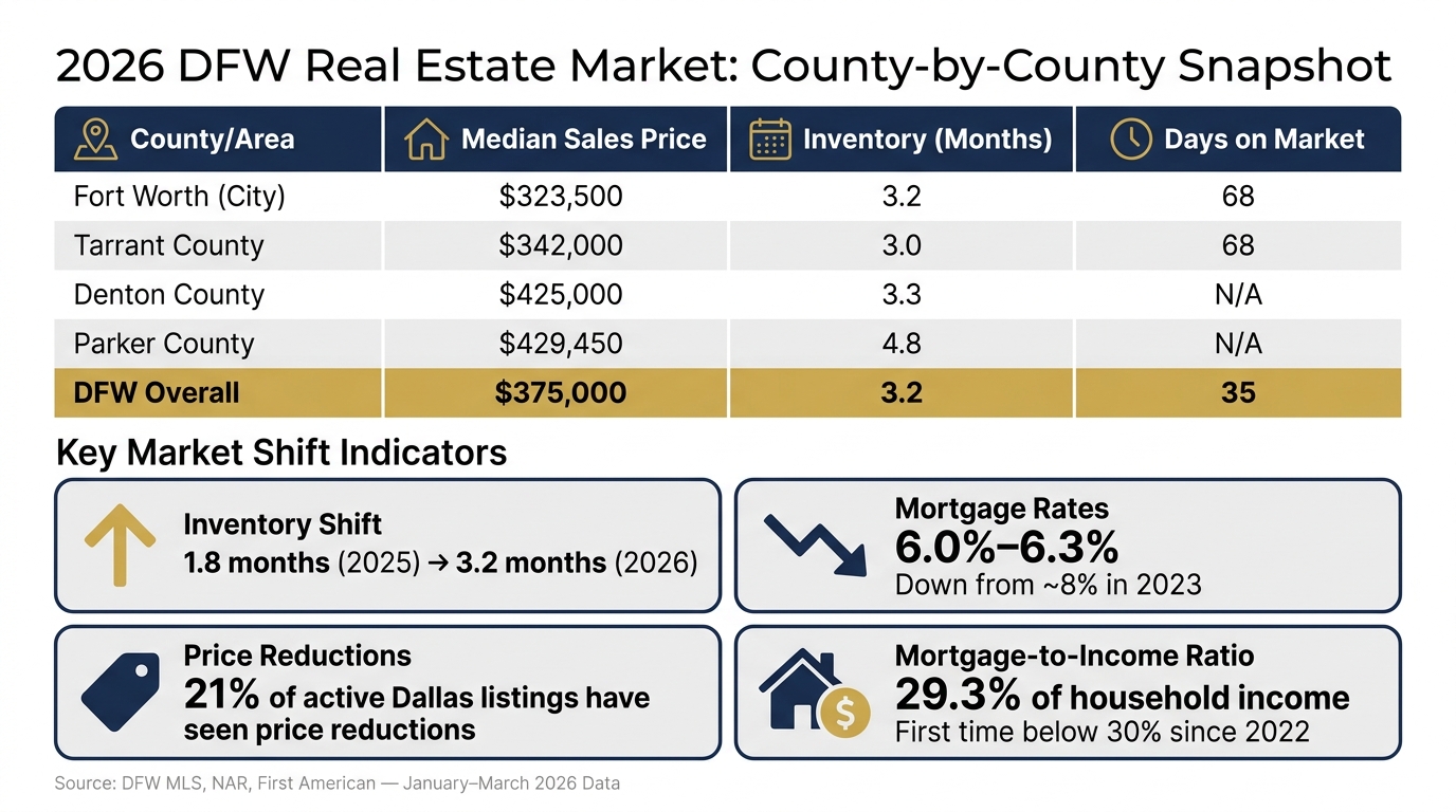 2026 DFW Real Estate Market: County-by-County Snapshot