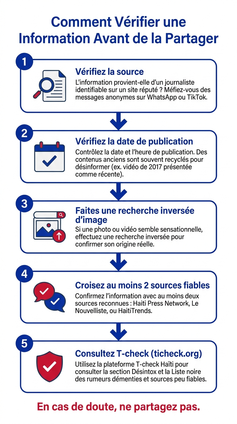 Comment Vérifier une Information en Haïti : Guide en 5 Étapes