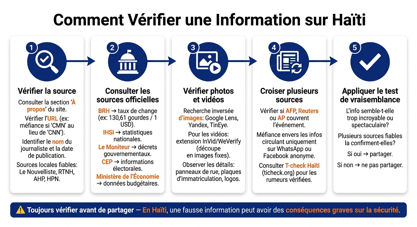 Comment Vérifier une Information sur Haïti : Guide en 5 Étapes