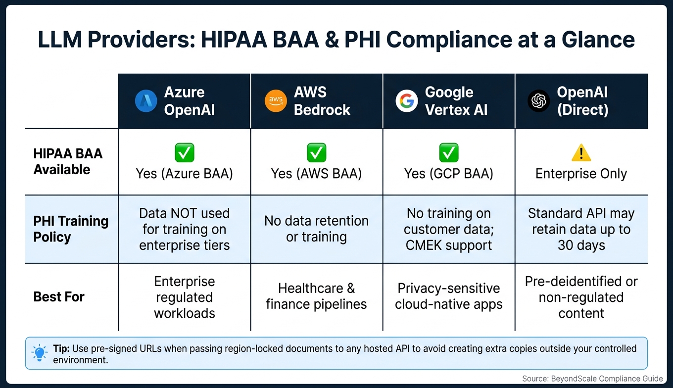 LLM Providers: HIPAA BAA & PHI Compliance Comparison