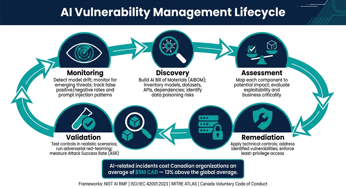 AI Vulnerability Management Lifecycle: 5 Key Stages