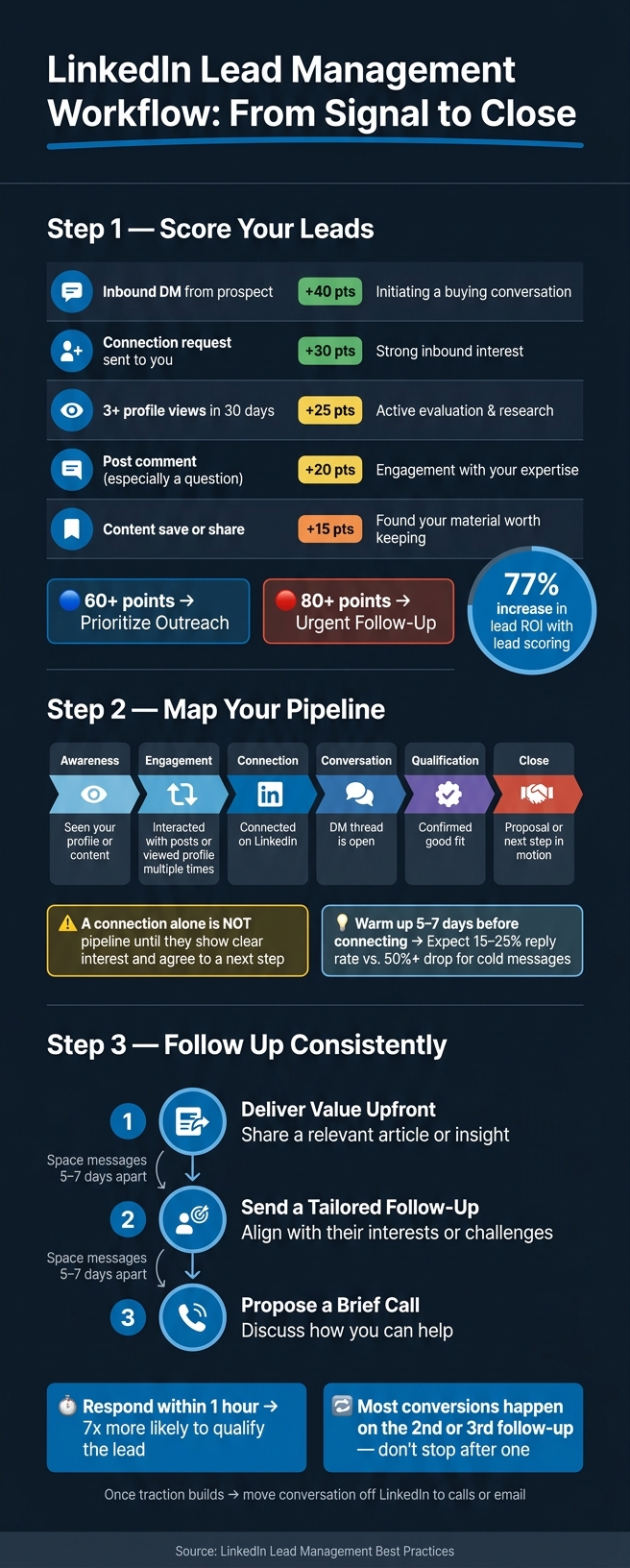 LinkedIn Lead Management Workflow: From Signal to Close