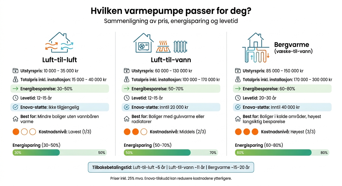 Varmepumpe typer: Pris, energisparing og levetid i Norge
