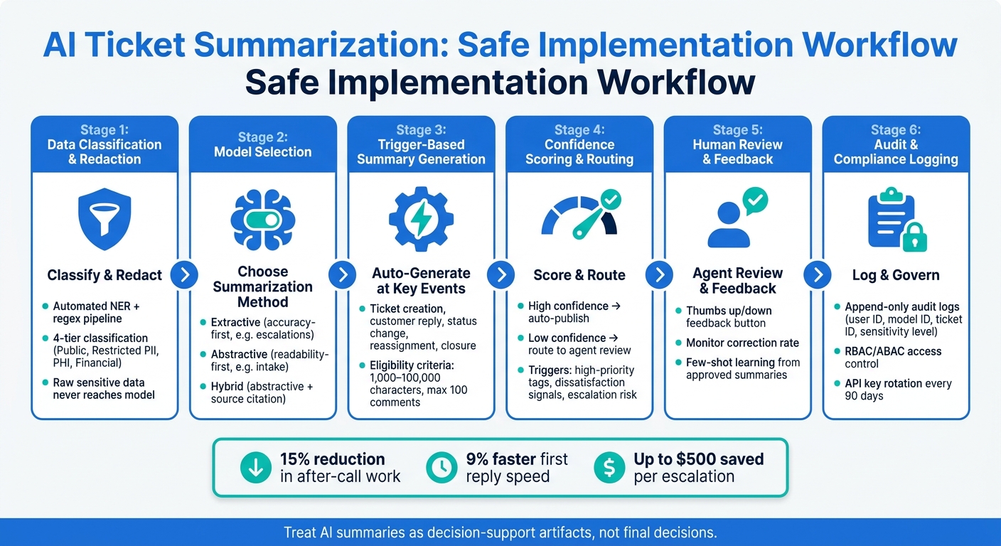 AI Ticket Summarization: Safe Implementation Workflow