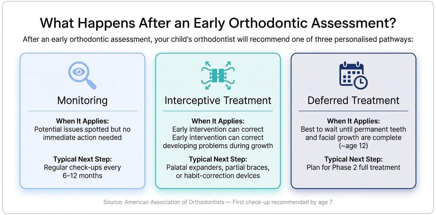 Early Orthodontic Assessment: 3 Pathways After Evaluation
