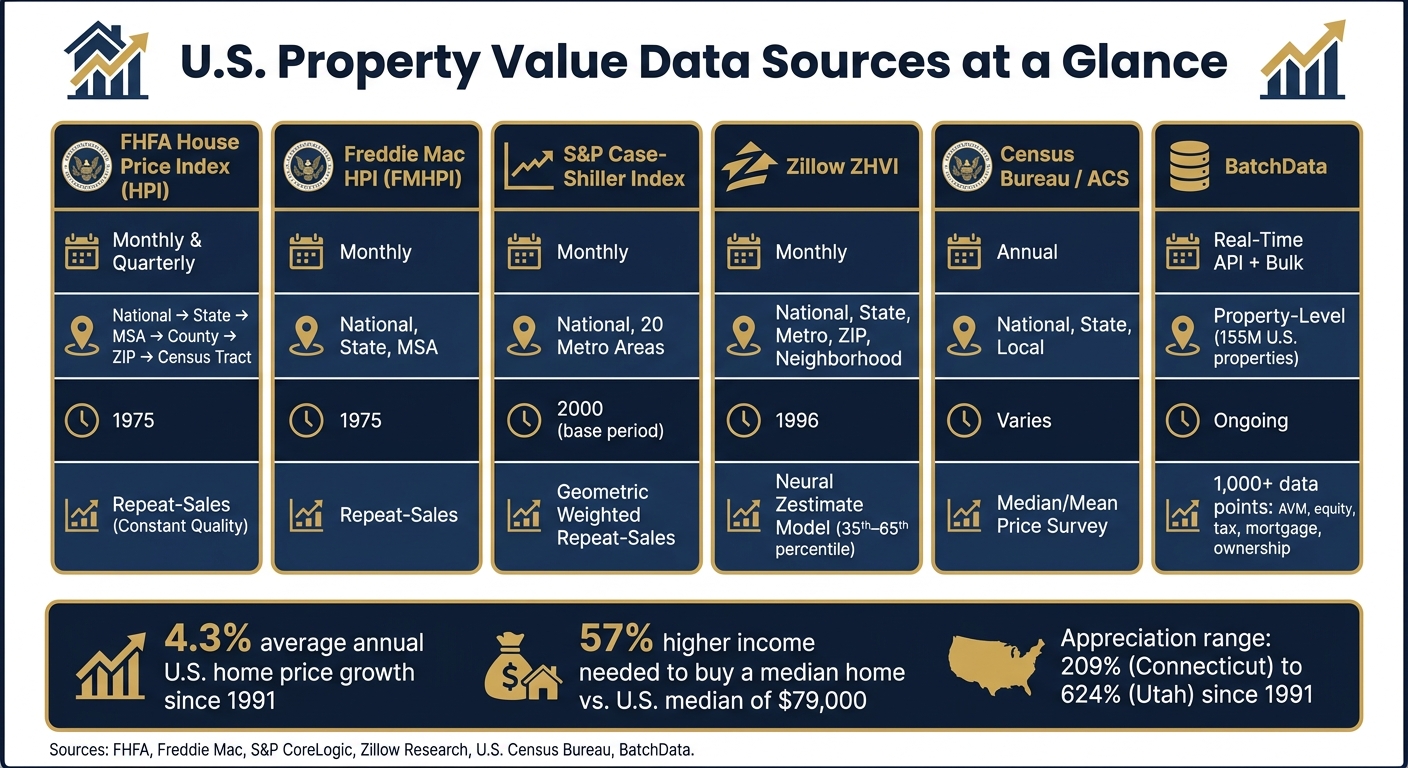 U.S. Property Value Data Sources Compared: FHFA, Freddie Mac, Case-Shiller & More