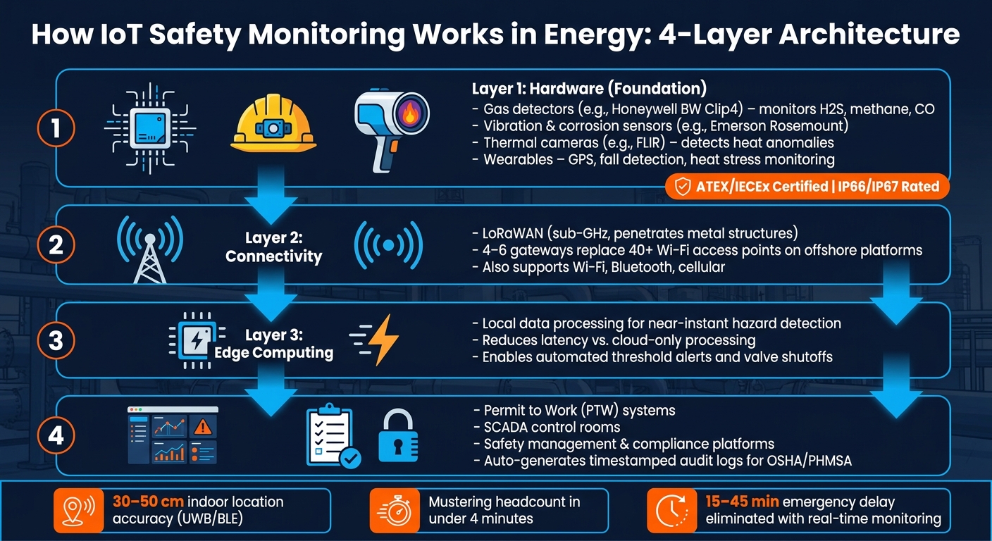 How IoT Safety Monitoring Works in Energy: 4-Layer Architecture